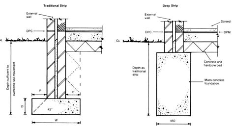 What are strip foundations and are they right for your .